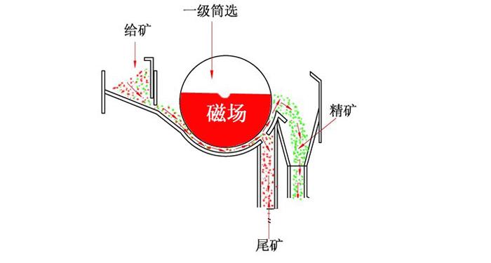 鉀長石磁選機