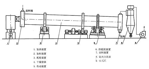 鉀長石烘干機原理圖