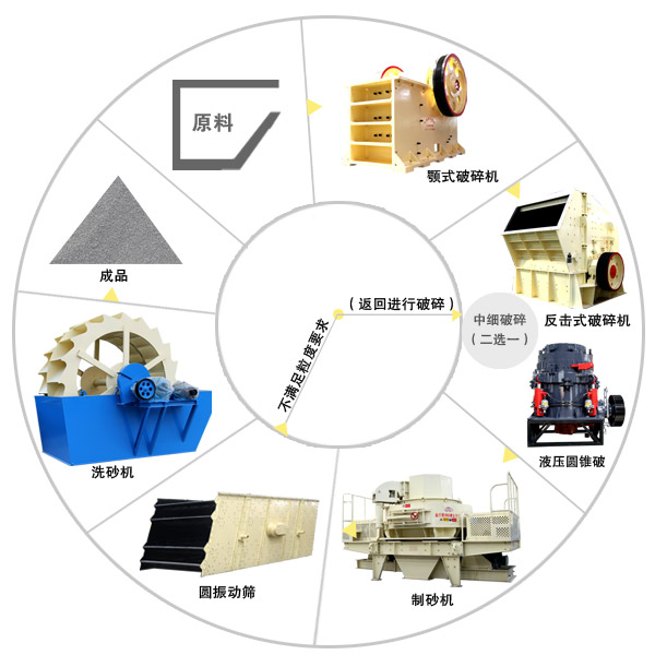 鵝卵石制沙機生產工藝