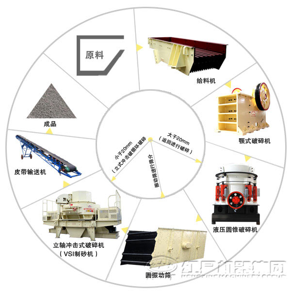 砂石骨料生產線工藝流程