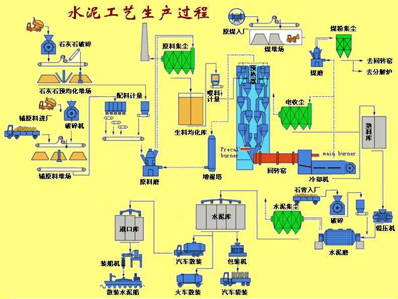 水泥制備生產