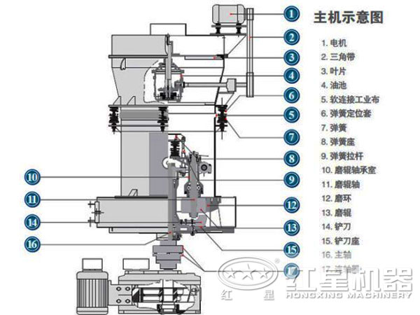 葉臘石磨粉機結構圖