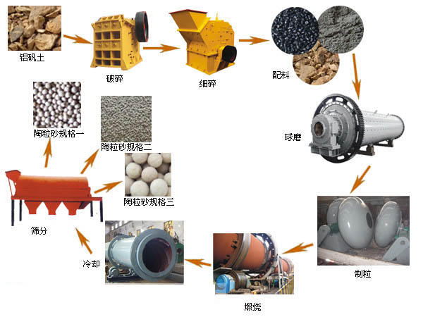 陶粒砂生產線設備