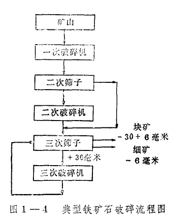 鐵礦石破碎回路的簡化流程圖