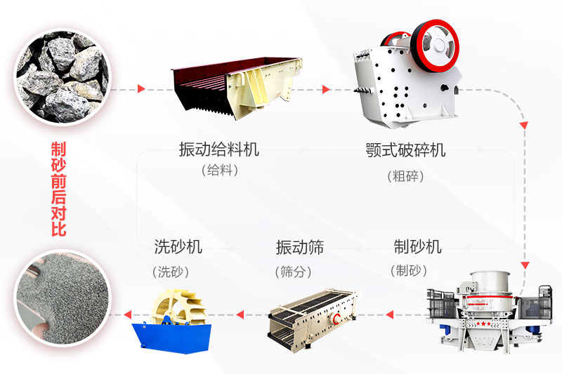 人工制砂生產線流程圖