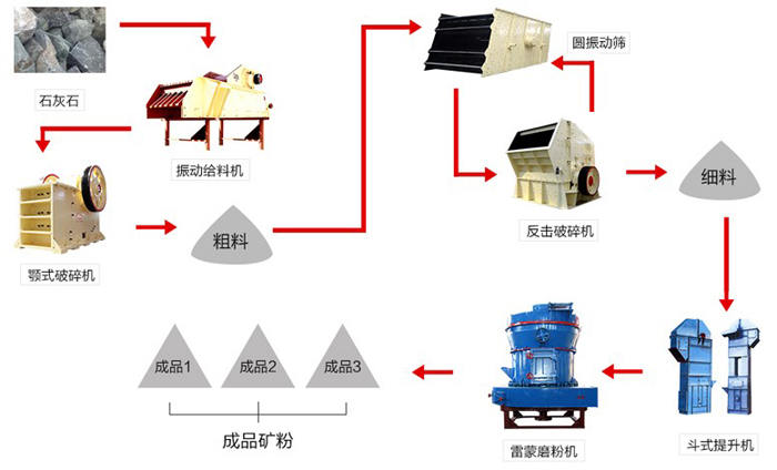 石灰石磨粉生產線工藝流程