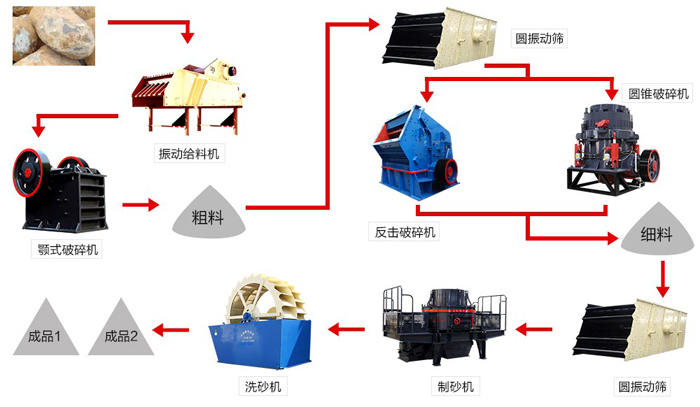 河卵石破碎生產線工藝流程圖及設備配置