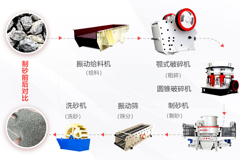 機制砂生產工藝流程