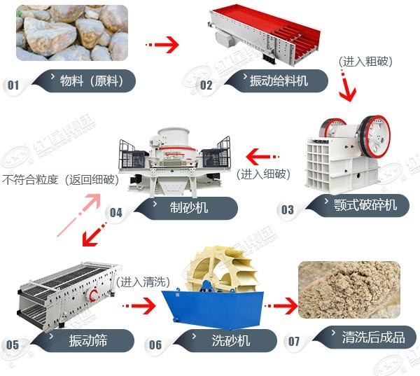 建筑砂生產線工藝流程圖