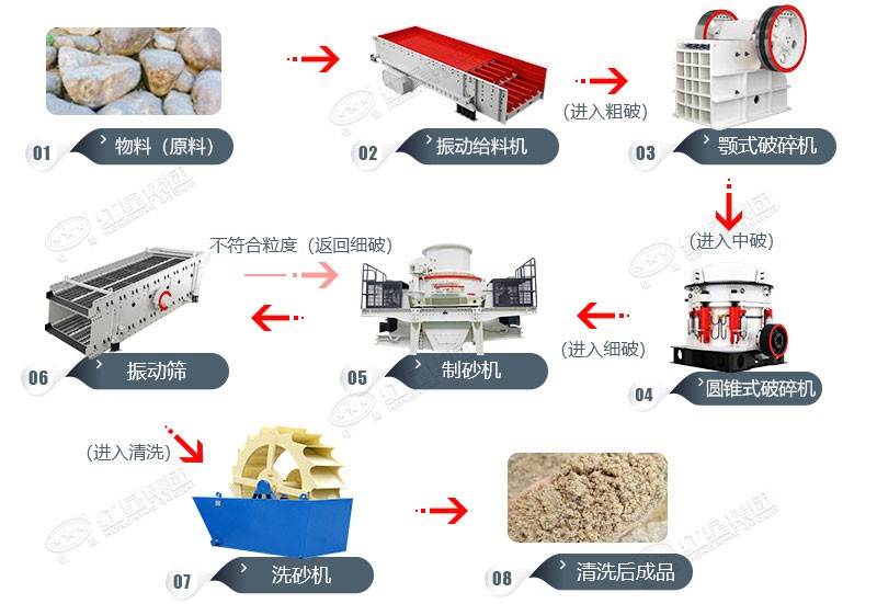 固定式砂石生產線工藝及設備配置