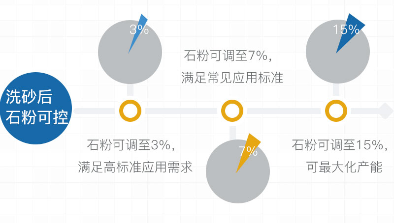 經過洗砂后，沙子的石粉量可控