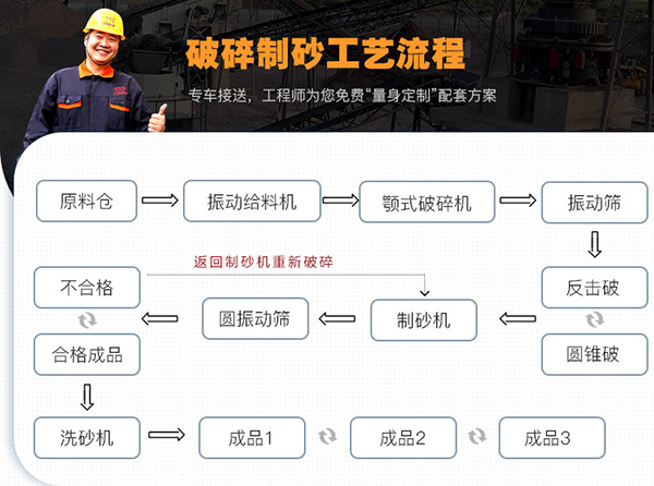 石料破碎制砂工藝流程