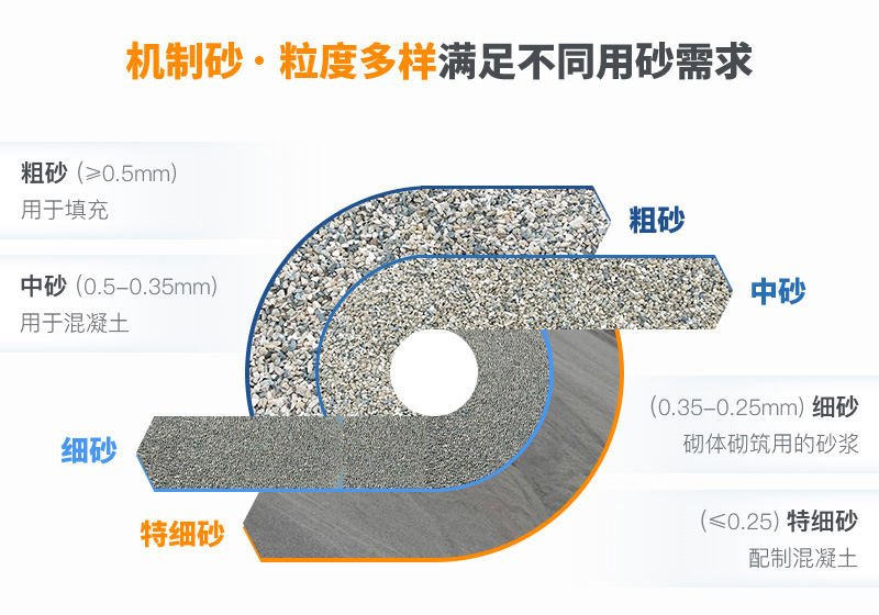 機制砂粒度多樣滿足不同領域用砂需求