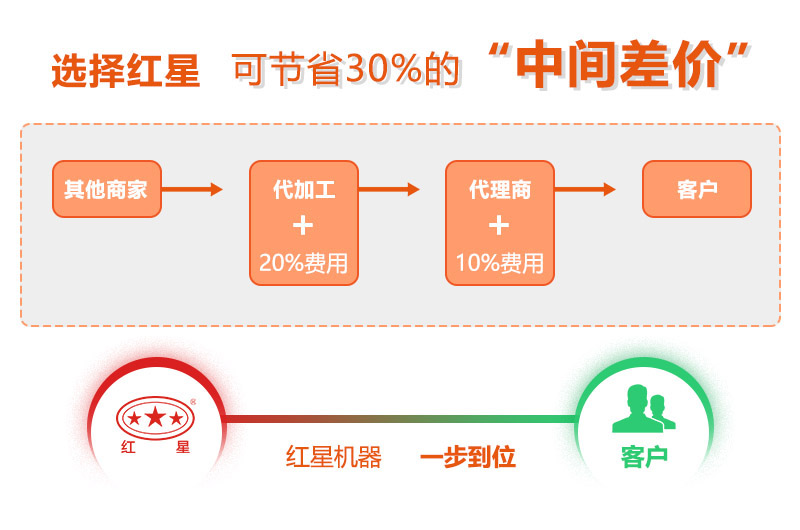 直銷廠家價格優惠，質量有保障