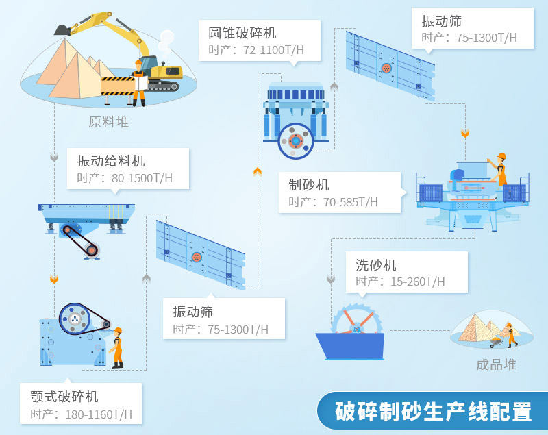 制砂生產線設備及工藝流程