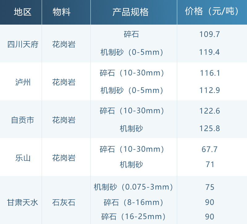 各地區碎石價格