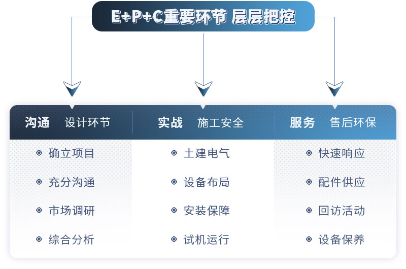 專業廠家為您提供EPC一站式服務