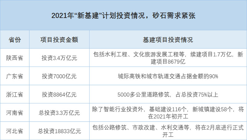 機制砂需求大，投資利潤前景好