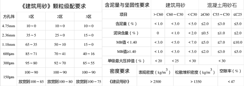 砂石標準以及混凝土抗壓數據