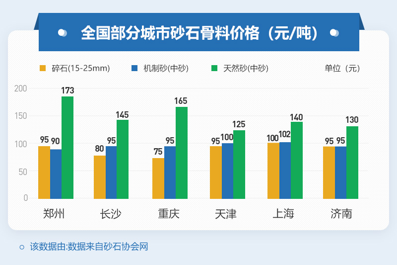 部分地區砂石價格